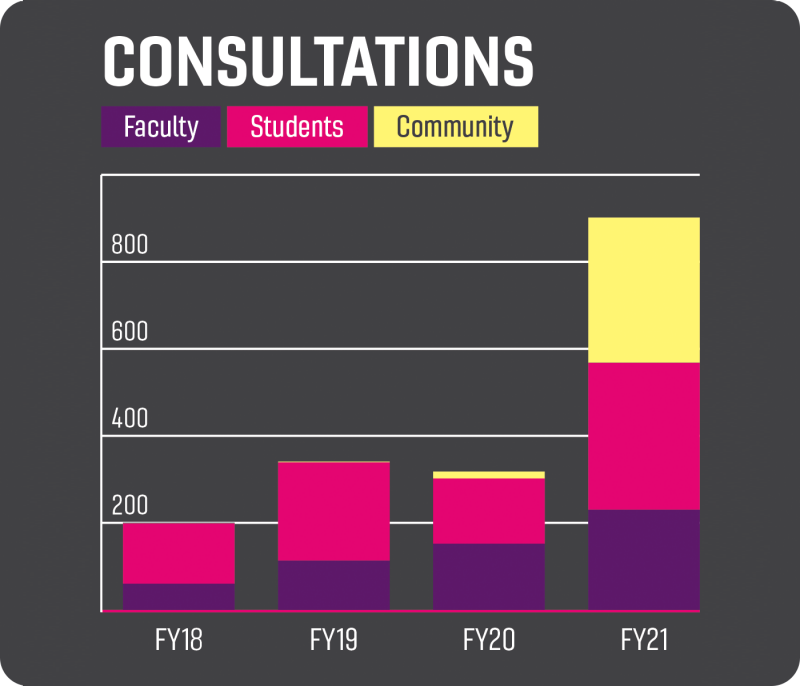 Consultations for faculty, students, and community members have grown year over year. Faculty and student consultations together grew from roughly 200 in FY 2018 to nearly 600 in FY 2021. Community consultations grew from only a few in FY 2019 to more than 300 in FY 2021. 