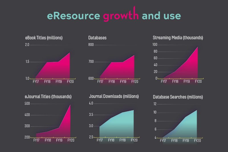 eResource growth and use since 2017: eBook titles have nearly doubled, databases have grown by about 20%, streaming media has grown from from a few thousand to almost a hundred thousand, eJournal titles have jumped from about 300 thousand to nearly 500, journal downloads have increased from 3 to 3.7 million, and database searches have grown from 4 million to over 10 million.