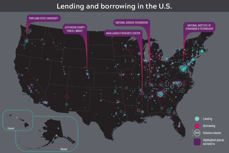 Lending and borrowing activities span all 50 U.S. states with dense activity along the mid-Atlantic coast and highlighted locations including NASA Langley Research Center and the National Science Foundation.