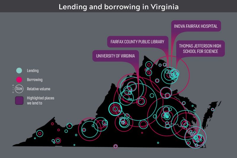Lending and borrowing activities span across Virginia with highlight locations such as the University of Virginia and Fairfax County Public Library.