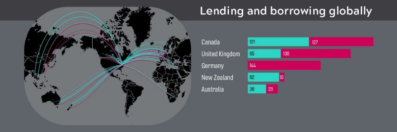 We lend and borrow to countries across the globe. Our top five countries we lend and borrow to are Canada, United Kingdom, Germany, New Zealand, and Australia.