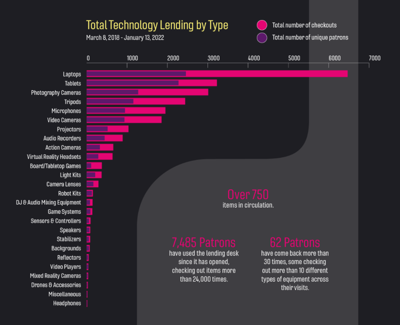 A compound bar graph showing the total technology lending by equipment type. Laptops are by far the most checked out equipment with nearly 6,500 checkouts and nearly 2,500 unique patrons. Tablets with more than 3,000 checkouts and 2,000 patrons, photography cameras with more 3,000 checkouts and 1,000 patrons, tripods with mare than 2,000 checkouts and 1,000 patrons, microphones and video cameras both with 2,000 checkouts and 1,000 patrons make up the bulk of visits. The remaining 20 items slope steeply down from projectors with 1,000 checkouts and 500 patrons to headphones with less than 50 checkouts and patrons. Other listed highlights are: Over 750 items in circulation.  7,485 patrons have used the lending desk since it has opened, checking out items more than 24,000 times. 62 Patrons have come back more than 30 times, some checking out more than 10 different types of equipment across their visits.