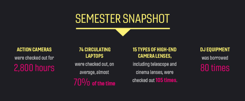 Semester Snapshot: Action cameras were checked out for 2,800 hours. 74 Circulating Laptops were checked out, on average, almost 70% of the time. 15 types of high-end camera lenses, including telescope and cinema lenses, were checked out 105 times. DJ Equipment was borrowed 80 times.